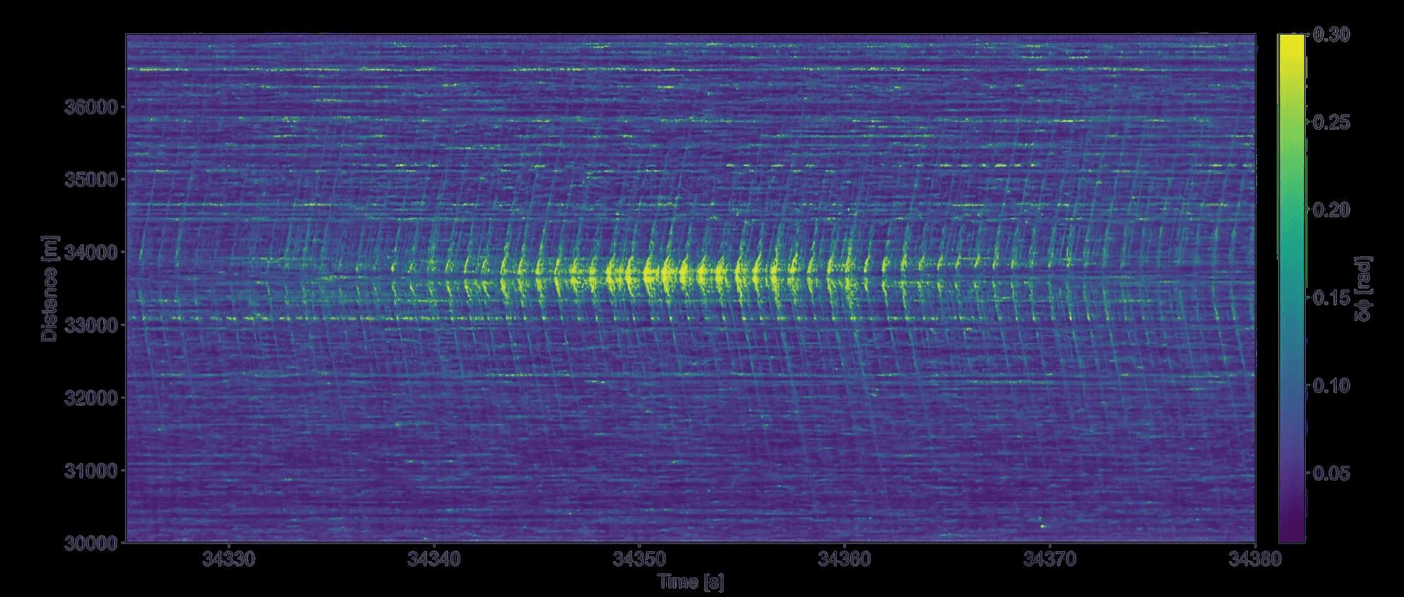 Registro DAS do trecho de 30 a 37 km do cabo: distância no eixo vertical, tempo no horizontal e intensidade em escala de cor, com uma sequência de padrões hiperbólicos brilhantes concentrada em torno de 33,5 km.