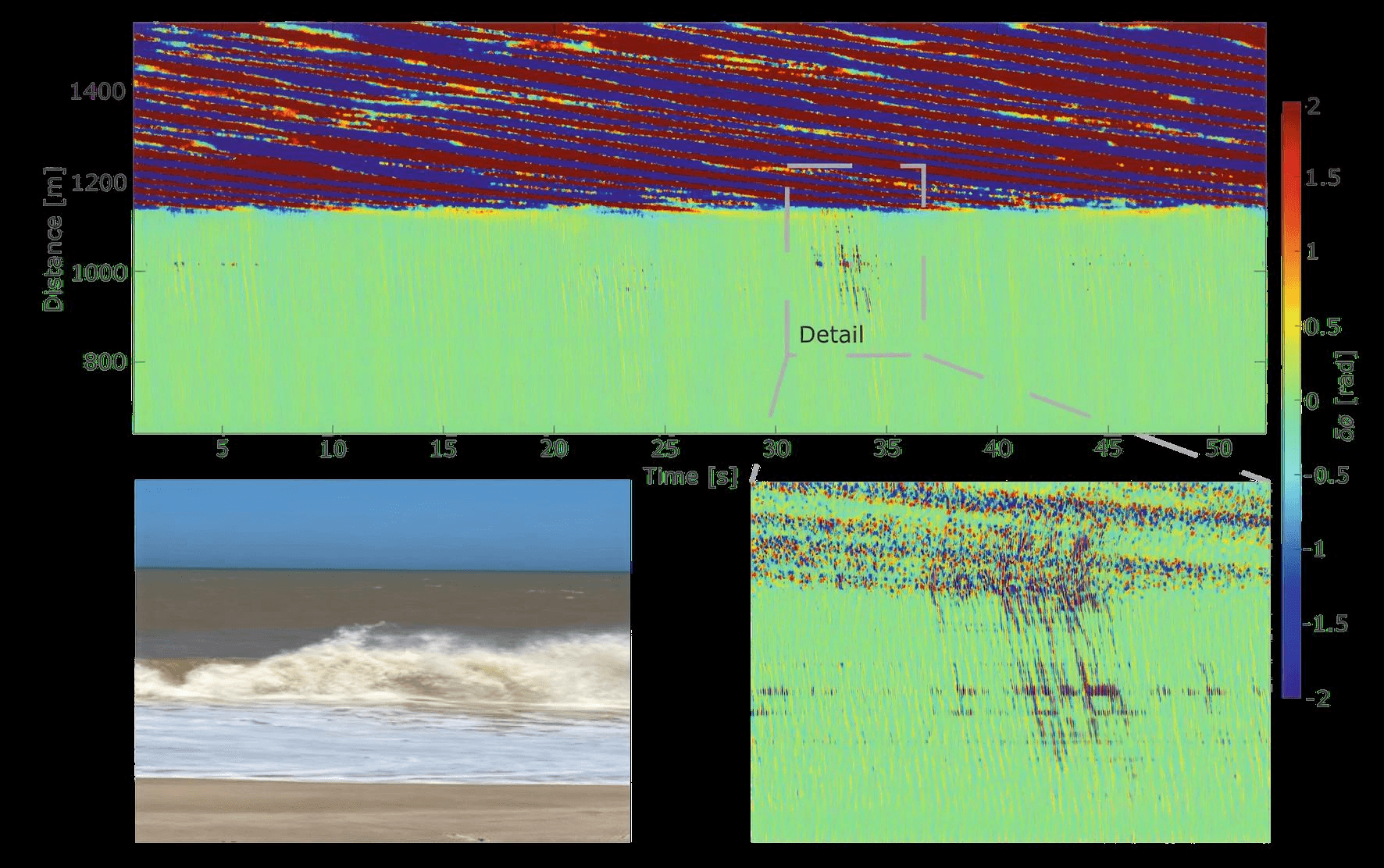 Registro DAS da seção costeira do cabo com faixas diagonais periódicas propagando-se do mar para a costa, um detalhe ampliado da transição espacial e, ao lado, uma foto da arrebentação na praia.